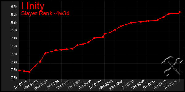 Last 31 Days Graph of I Inity