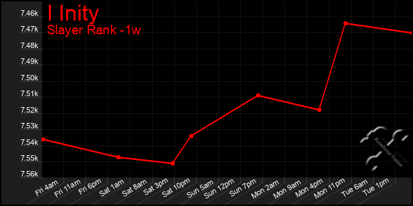 Last 7 Days Graph of I Inity