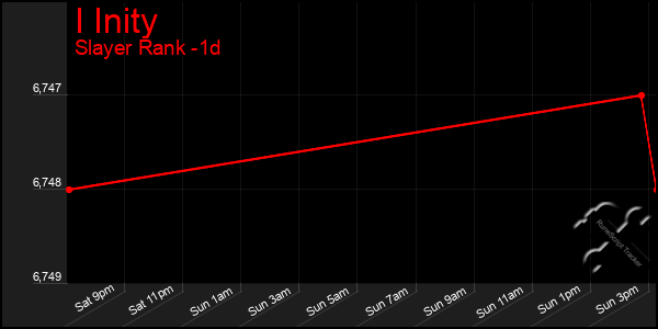 Last 24 Hours Graph of I Inity