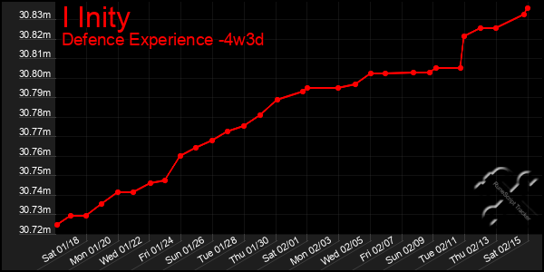 Last 31 Days Graph of I Inity