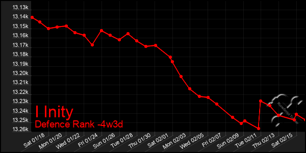 Last 31 Days Graph of I Inity