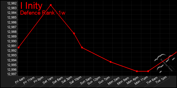 Last 7 Days Graph of I Inity