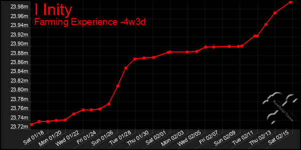 Last 31 Days Graph of I Inity