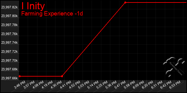 Last 24 Hours Graph of I Inity