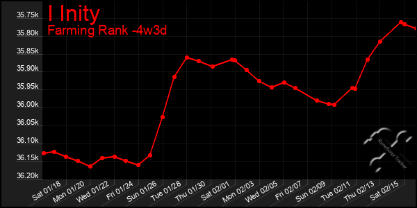 Last 31 Days Graph of I Inity