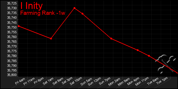 Last 7 Days Graph of I Inity