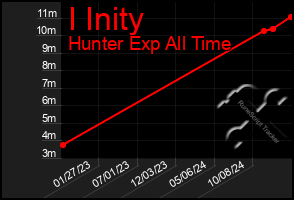 Total Graph of I Inity