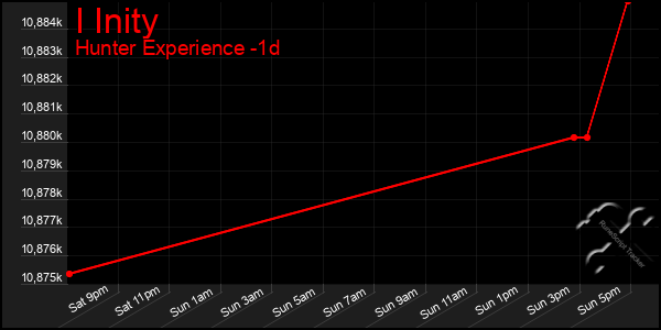 Last 24 Hours Graph of I Inity