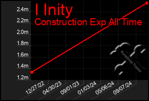 Total Graph of I Inity