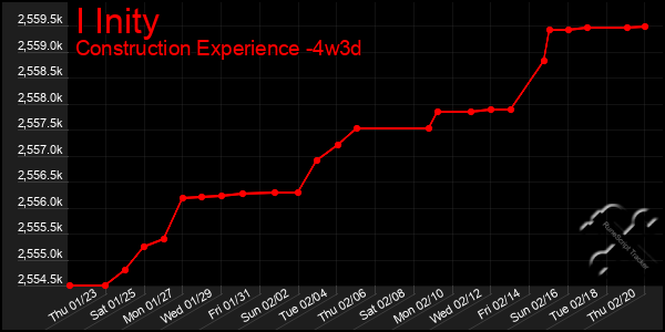 Last 31 Days Graph of I Inity