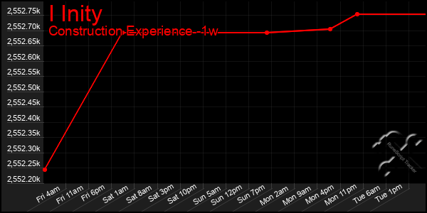 Last 7 Days Graph of I Inity