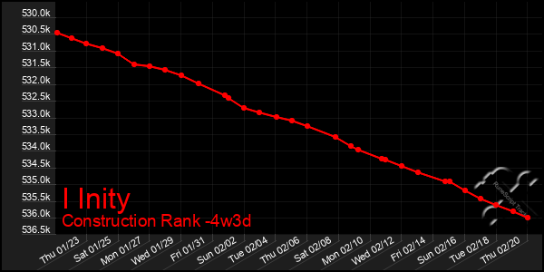 Last 31 Days Graph of I Inity