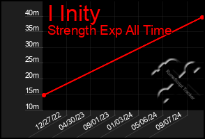 Total Graph of I Inity