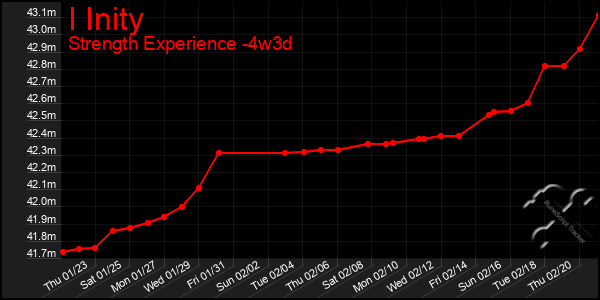 Last 31 Days Graph of I Inity