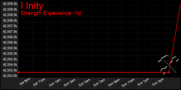 Last 24 Hours Graph of I Inity