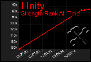 Total Graph of I Inity