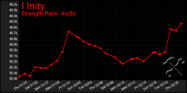 Last 31 Days Graph of I Inity