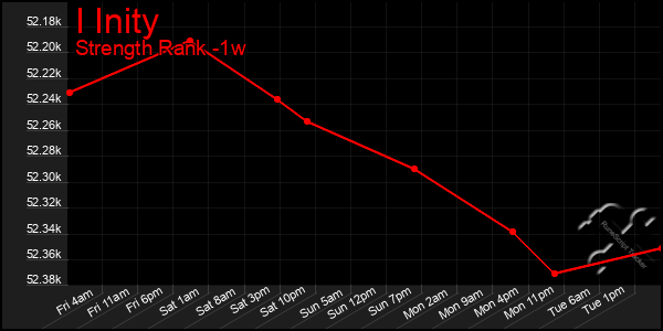 Last 7 Days Graph of I Inity