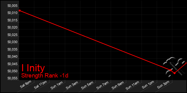 Last 24 Hours Graph of I Inity