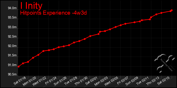 Last 31 Days Graph of I Inity