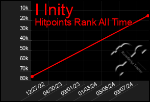 Total Graph of I Inity