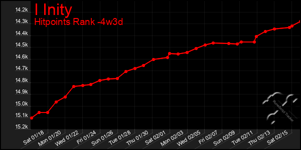 Last 31 Days Graph of I Inity