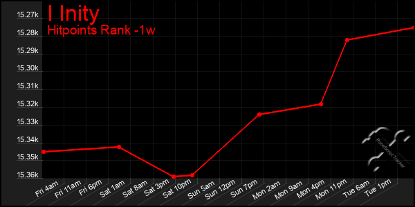 Last 7 Days Graph of I Inity