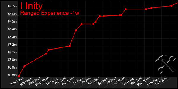 Last 7 Days Graph of I Inity