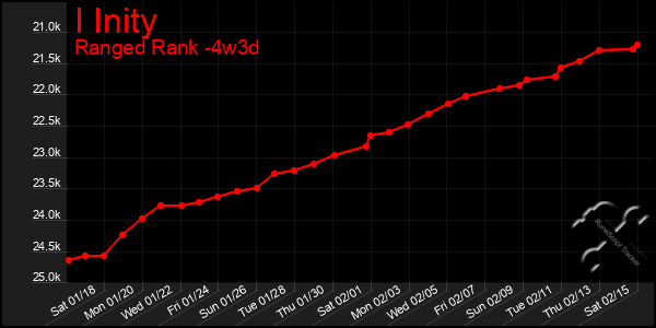 Last 31 Days Graph of I Inity