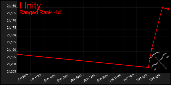 Last 24 Hours Graph of I Inity