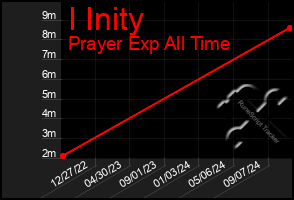 Total Graph of I Inity