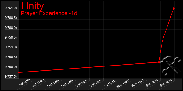 Last 24 Hours Graph of I Inity