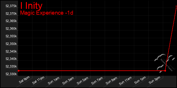 Last 24 Hours Graph of I Inity