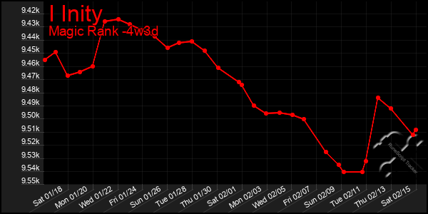 Last 31 Days Graph of I Inity