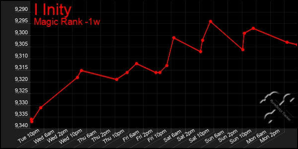 Last 7 Days Graph of I Inity