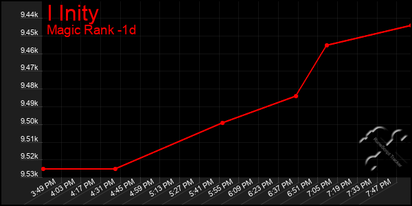 Last 24 Hours Graph of I Inity