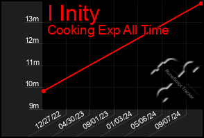 Total Graph of I Inity