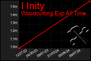 Total Graph of I Inity