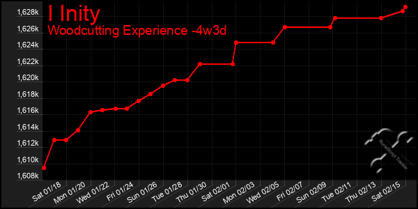 Last 31 Days Graph of I Inity