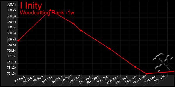 Last 7 Days Graph of I Inity