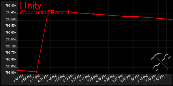 Last 24 Hours Graph of I Inity