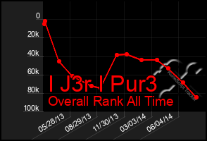 Total Graph of I J3r I Pur3