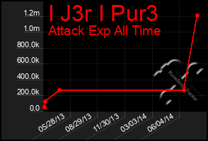 Total Graph of I J3r I Pur3