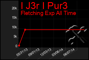 Total Graph of I J3r I Pur3