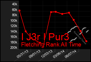Total Graph of I J3r I Pur3