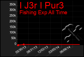 Total Graph of I J3r I Pur3