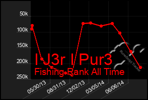 Total Graph of I J3r I Pur3