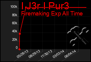 Total Graph of I J3r I Pur3