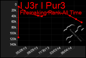 Total Graph of I J3r I Pur3