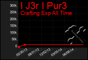 Total Graph of I J3r I Pur3